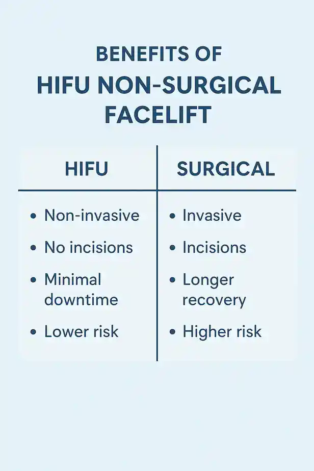 benefits of HIFU Bere Regiscompared to surgery.